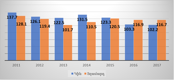 Գործազուրկների սեռային բաշխվածությունը